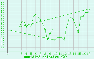 Courbe de l'humidit relative pour Paros Community Airport