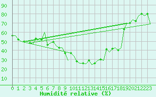 Courbe de l'humidit relative pour Reus (Esp)