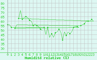 Courbe de l'humidit relative pour Niederstetten