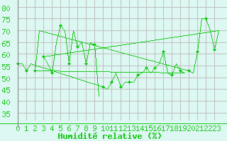 Courbe de l'humidit relative pour Platform Hoorn-a Sea