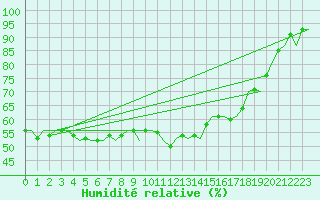 Courbe de l'humidit relative pour Wittmundhaven