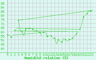Courbe de l'humidit relative pour Ingolstadt
