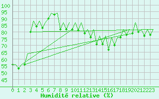 Courbe de l'humidit relative pour Stuttgart-Echterdingen