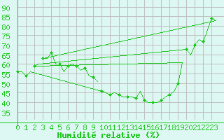 Courbe de l'humidit relative pour Bonn (All)