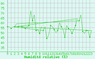 Courbe de l'humidit relative pour Faro / Aeroporto