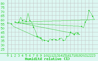 Courbe de l'humidit relative pour Niederstetten
