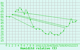 Courbe de l'humidit relative pour Huesca (Esp)