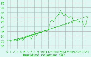 Courbe de l'humidit relative pour Platform K14-fa-1c Sea