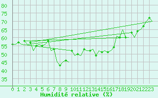 Courbe de l'humidit relative pour Duesseldorf