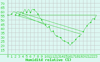 Courbe de l'humidit relative pour Zaragoza / Aeropuerto