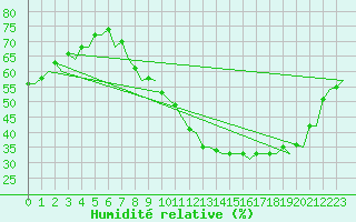 Courbe de l'humidit relative pour Madrid / Barajas (Esp)