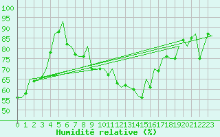 Courbe de l'humidit relative pour Aberdeen (UK)