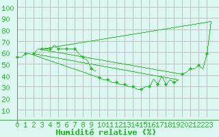Courbe de l'humidit relative pour Palanga Intl.
