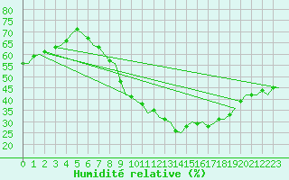 Courbe de l'humidit relative pour Schaffen (Be)