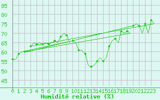 Courbe de l'humidit relative pour Madrid / Barajas (Esp)
