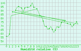 Courbe de l'humidit relative pour Bremen