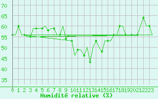Courbe de l'humidit relative pour La Gomera