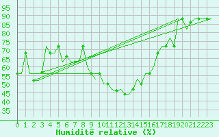 Courbe de l'humidit relative pour Dar-El-Beida