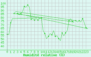 Courbe de l'humidit relative pour Granada / Aeropuerto