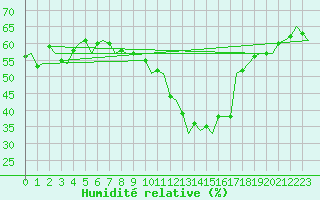Courbe de l'humidit relative pour Valencia / Aeropuerto