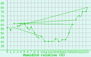 Courbe de l'humidit relative pour Falconara