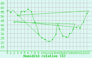 Courbe de l'humidit relative pour Burgos (Esp)