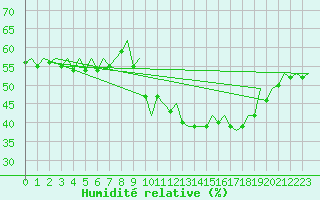 Courbe de l'humidit relative pour Genve (Sw)