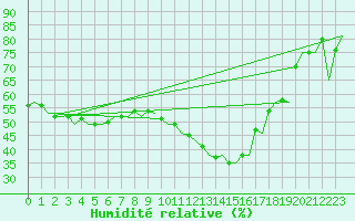 Courbe de l'humidit relative pour Sevilla / San Pablo