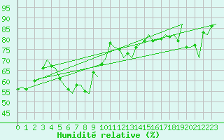 Courbe de l'humidit relative pour Rygge