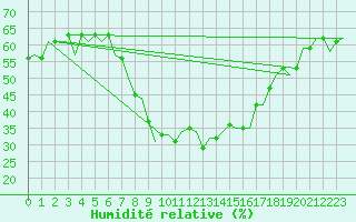 Courbe de l'humidit relative pour Beauvechain (Be)