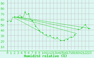 Courbe de l'humidit relative pour Madrid / Cuatro Vientos