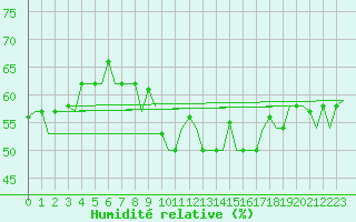 Courbe de l'humidit relative pour Saransk