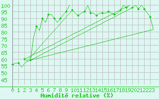 Courbe de l'humidit relative pour Saarbruecken / Ensheim