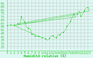 Courbe de l'humidit relative pour Pula Aerodrome
