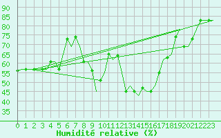 Courbe de l'humidit relative pour Oran / Es Senia