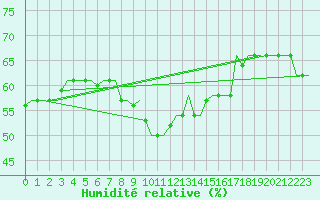 Courbe de l'humidit relative pour Gnes (It)