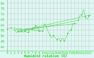 Courbe de l'humidit relative pour Valencia / Aeropuerto
