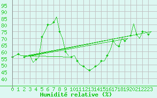 Courbe de l'humidit relative pour Salzburg-Flughafen