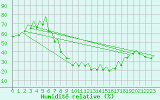 Courbe de l'humidit relative pour Huesca (Esp)