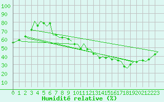 Courbe de l'humidit relative pour Madrid / Barajas (Esp)