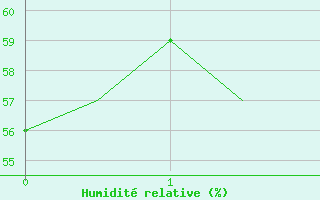 Courbe de l'humidit relative pour Orsta-Volda / Hovden