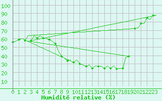 Courbe de l'humidit relative pour Huesca (Esp)