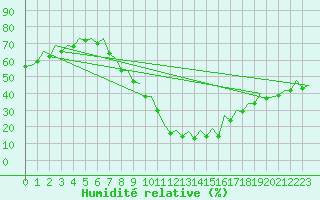 Courbe de l'humidit relative pour Bardenas Reales