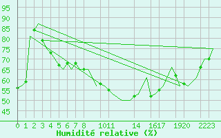 Courbe de l'humidit relative pour Bueckeburg