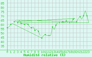 Courbe de l'humidit relative pour Banak