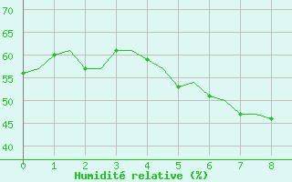 Courbe de l'humidit relative pour Jonkoping Flygplats