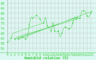 Courbe de l'humidit relative pour Amsterdam Airport Schiphol