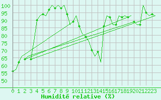 Courbe de l'humidit relative pour Salzburg-Flughafen