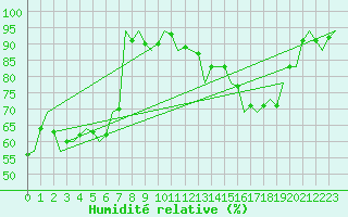 Courbe de l'humidit relative pour Luxembourg (Lux)