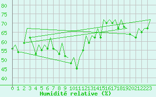 Courbe de l'humidit relative pour Palma De Mallorca / Son San Juan